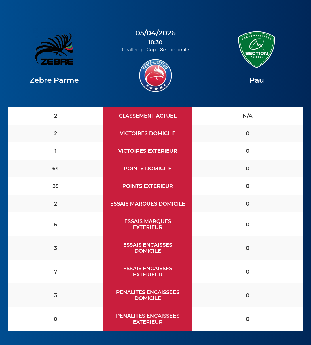 Zebre Parme – Pau: Analyse des statistiques et pronostics