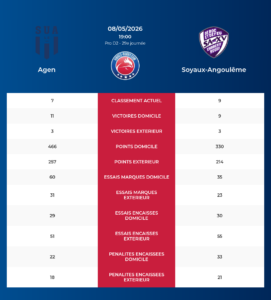 Agen – Soyaux-Angoul&ecirc;me: Analyse des statistiques et pronostics