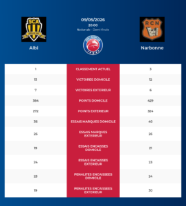 Albi – Narbonne: Analyse des statistiques et pronostics