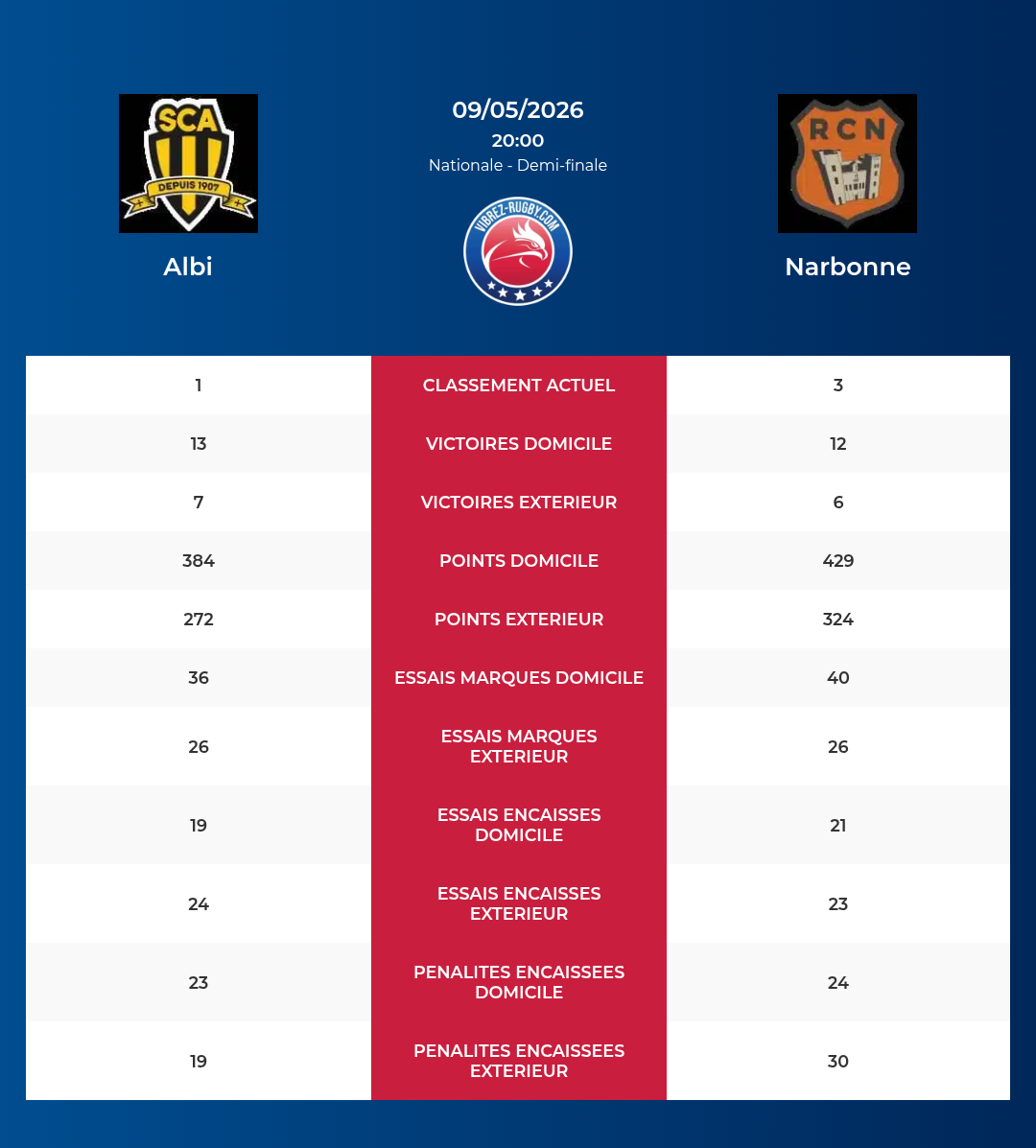 Albi – Narbonne: Analyse des statistiques et pronostics