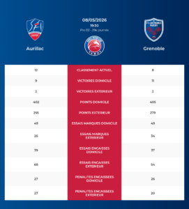 Aurillac – Grenoble: Analyse des statistiques et pronostics