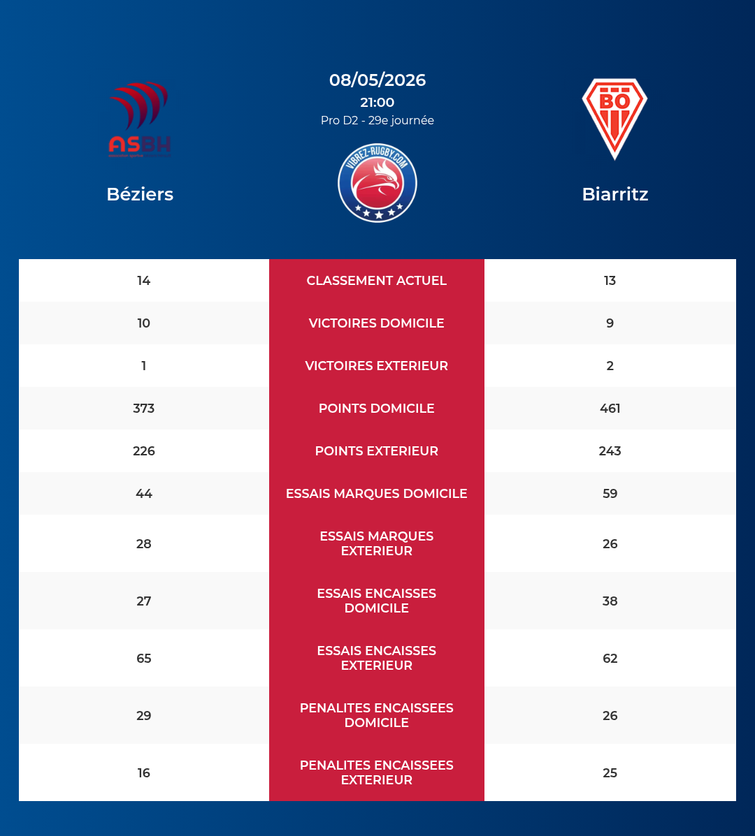 B&eacute;ziers – Biarritz: Analyse des statistiques et pronostics