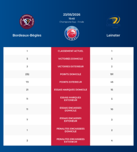 Bordeaux-B&egrave;gles – Leinster: Analyse des statistiques et pronostics