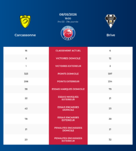 Carcassonne – Brive: Analyse des statistiques et pronostics