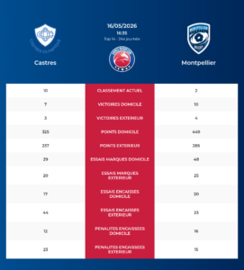 Castres – Montpellier: Analyse des statistiques et pronostics