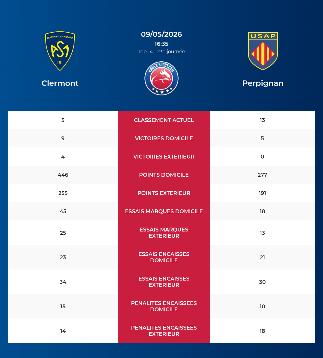 Clermont – Perpignan: Analyse des statistiques et pronostics