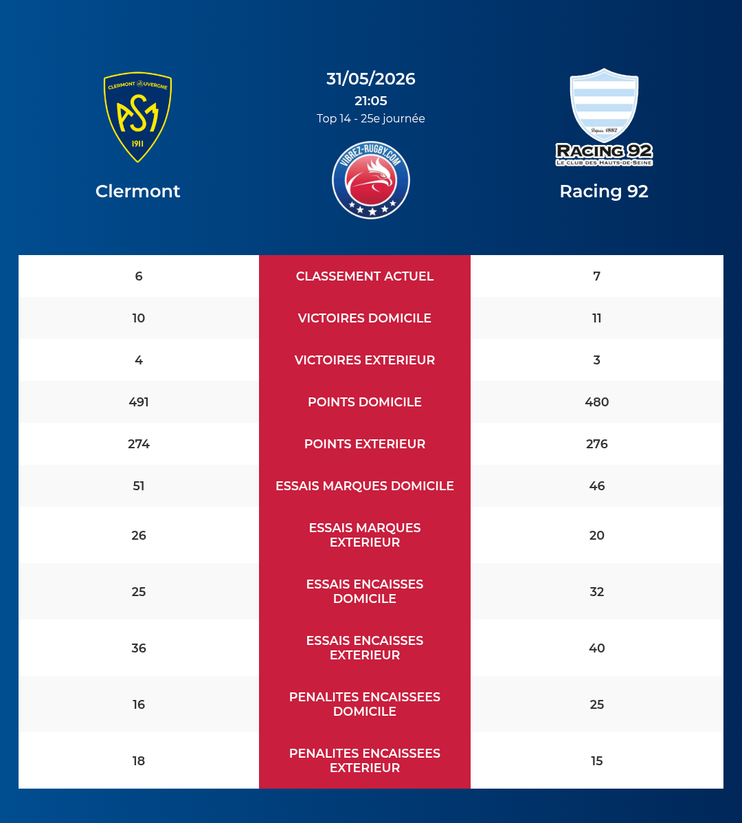 Clermont – Racing 92: Analyse des statistiques et pronostics