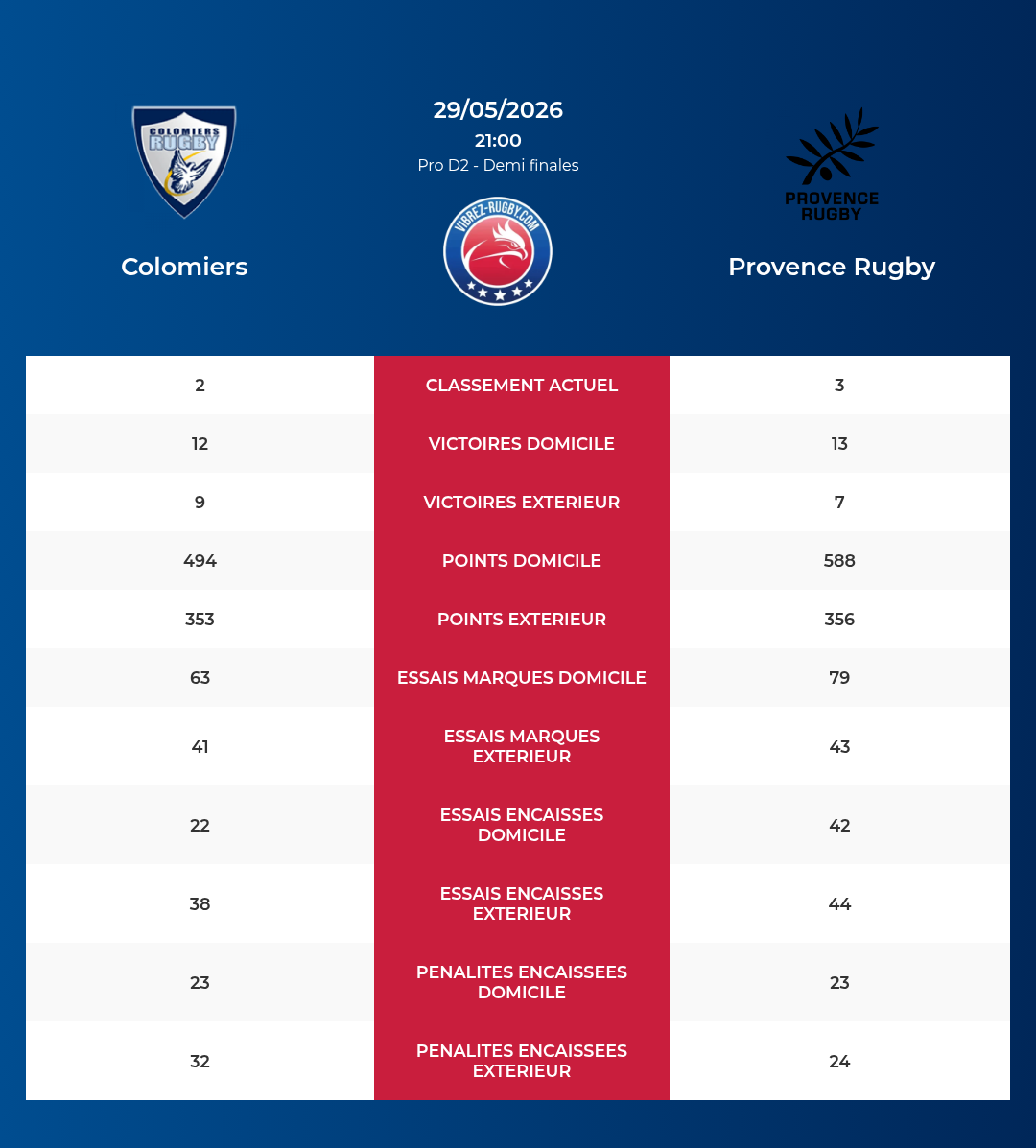 Colomiers – Provence Rugby: Analyse des statistiques et pronostics