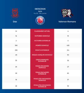 Dax – Valence-Romans: Analyse des statistiques et pronostics