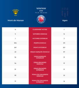 Mont-de-Marsan – Agen: Analyse des statistiques et pronostics