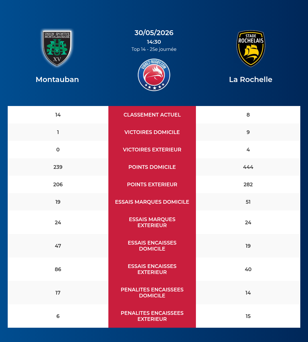 Montauban – La Rochelle: Analyse des statistiques et pronostics