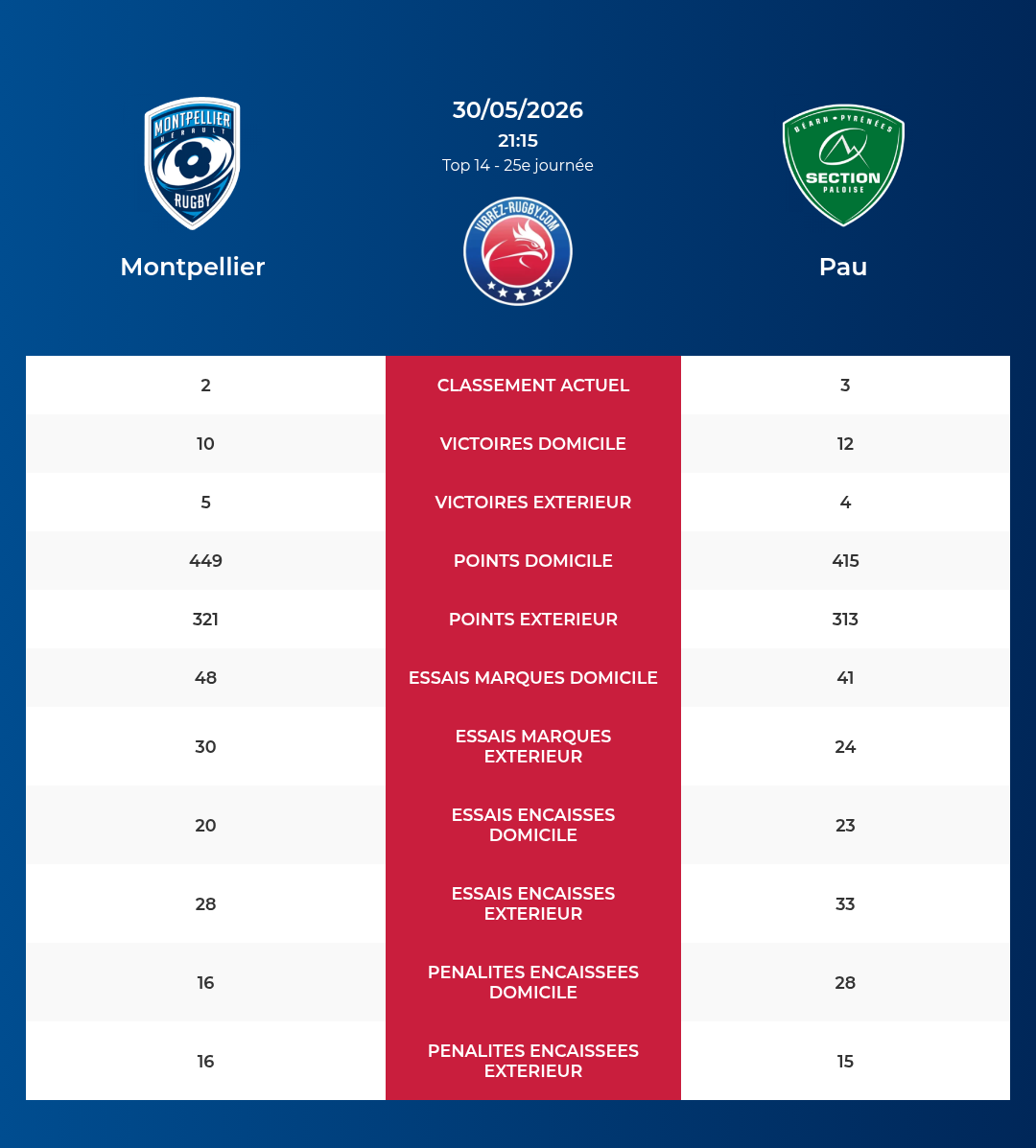 Montpellier – Pau: Analyse des statistiques et pronostics