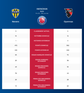 Nevers – Oyonnax: Analyse des statistiques et pronostics