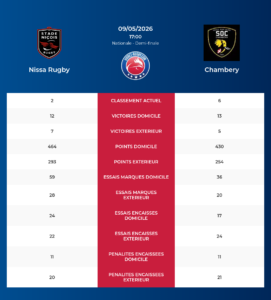 Nissa Rugby – Chambery: Analyse des statistiques et pronostics