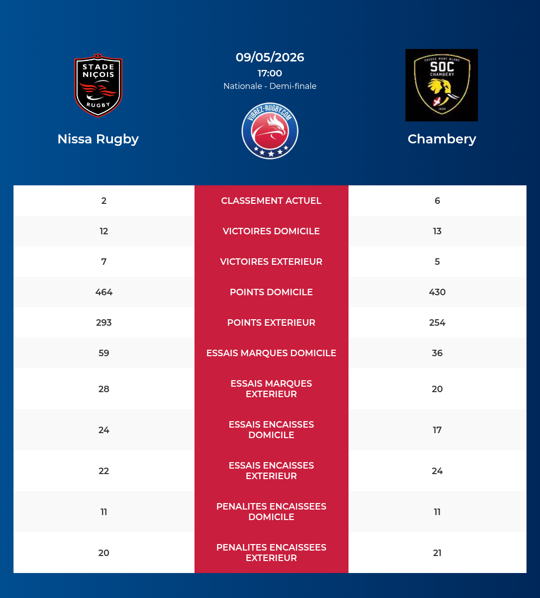 Nissa Rugby – Chambery: Analyse des statistiques et pronostics
