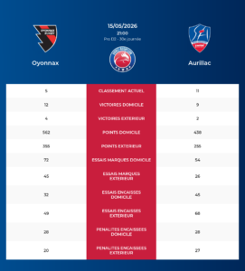 Oyonnax – Aurillac: Analyse des statistiques et pronostics