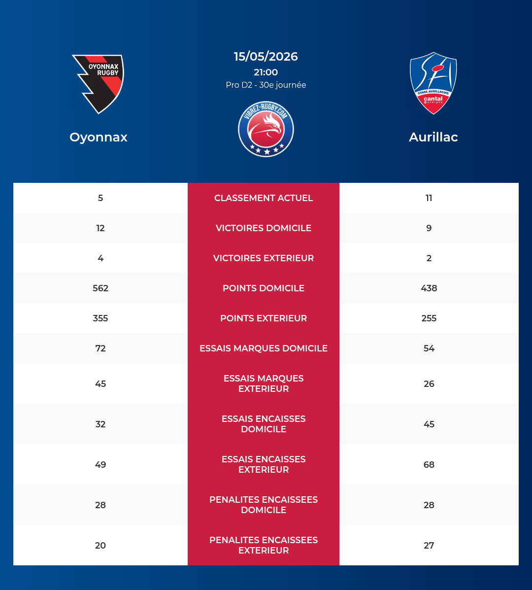 Oyonnax – Aurillac: Analyse des statistiques et pronostics