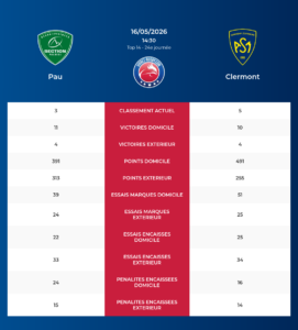 Pau – Clermont: Analyse des statistiques et pronostics