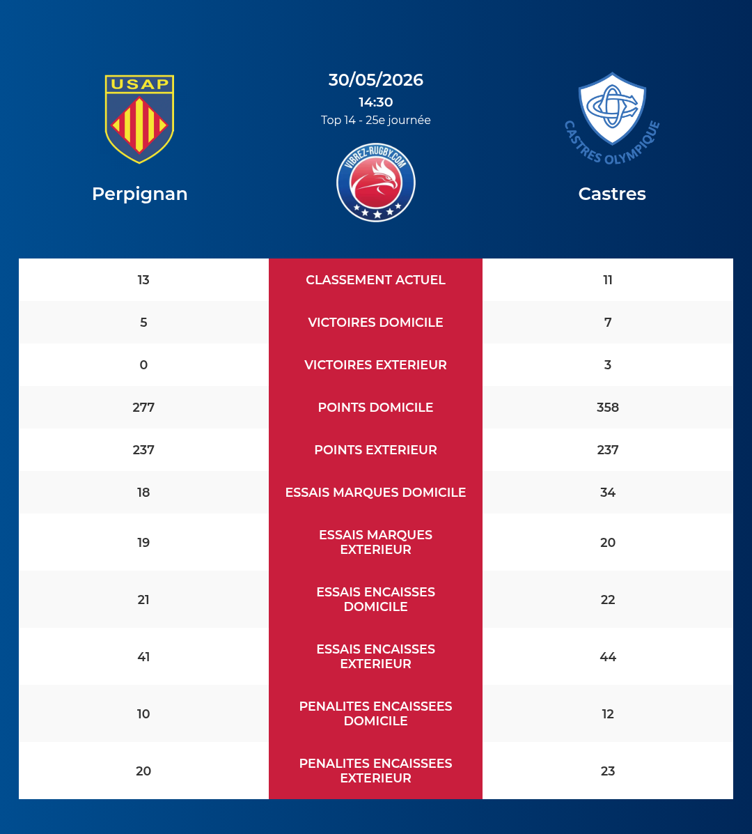 Perpignan – Castres: Analyse des statistiques et pronostics