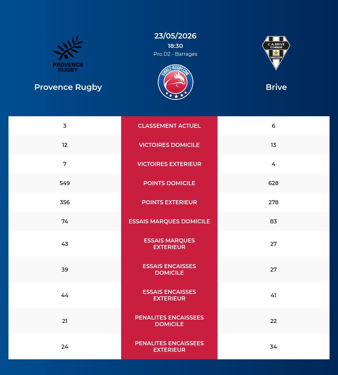 Provence Rugby – Brive: Analyse des statistiques et pronostics