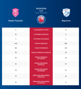 Stade Français – Bayonne: Analyse des statistiques et pronostics