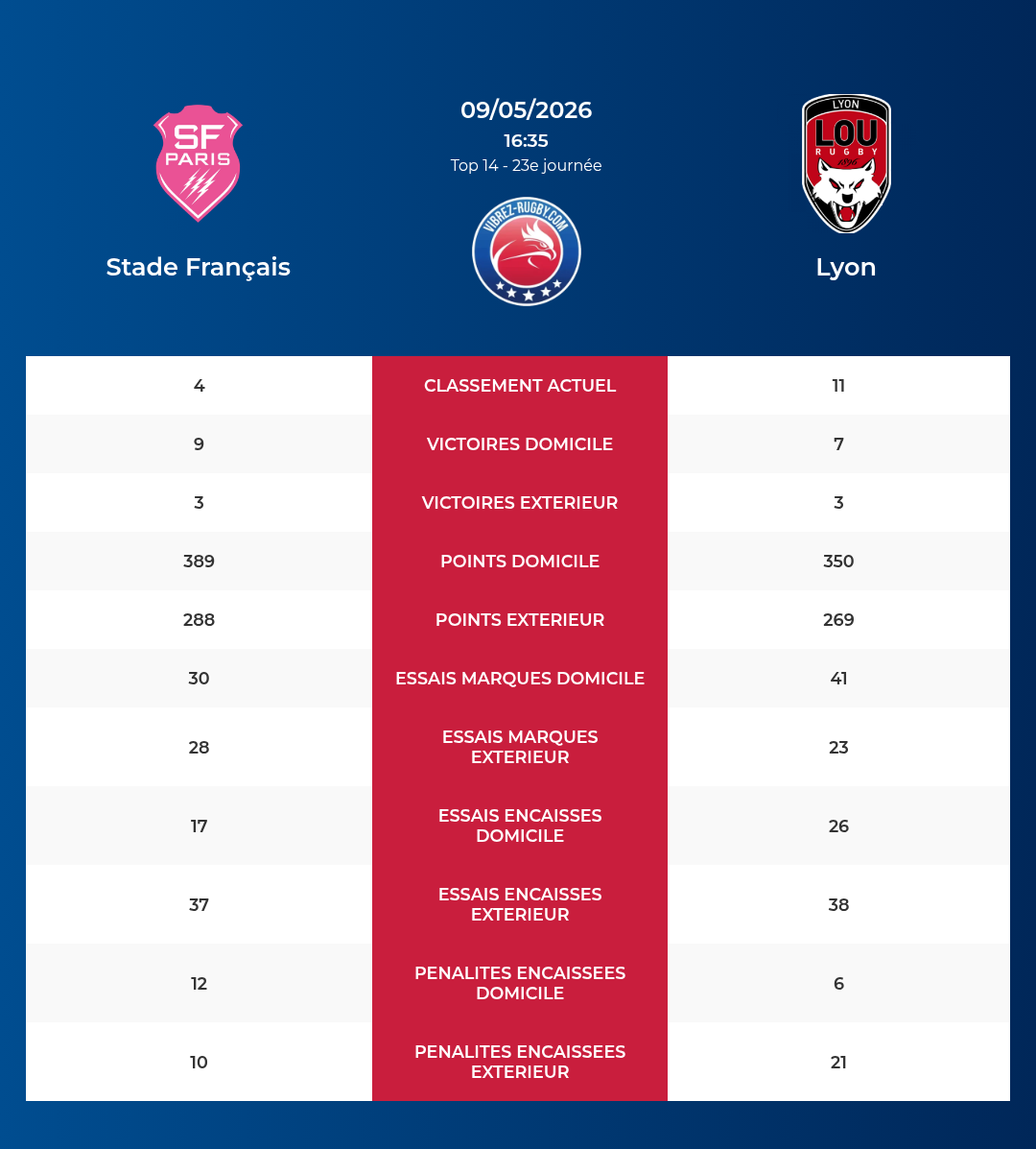 Stade Fran&ccedil;ais – Lyon: Analyse des statistiques et pronostics