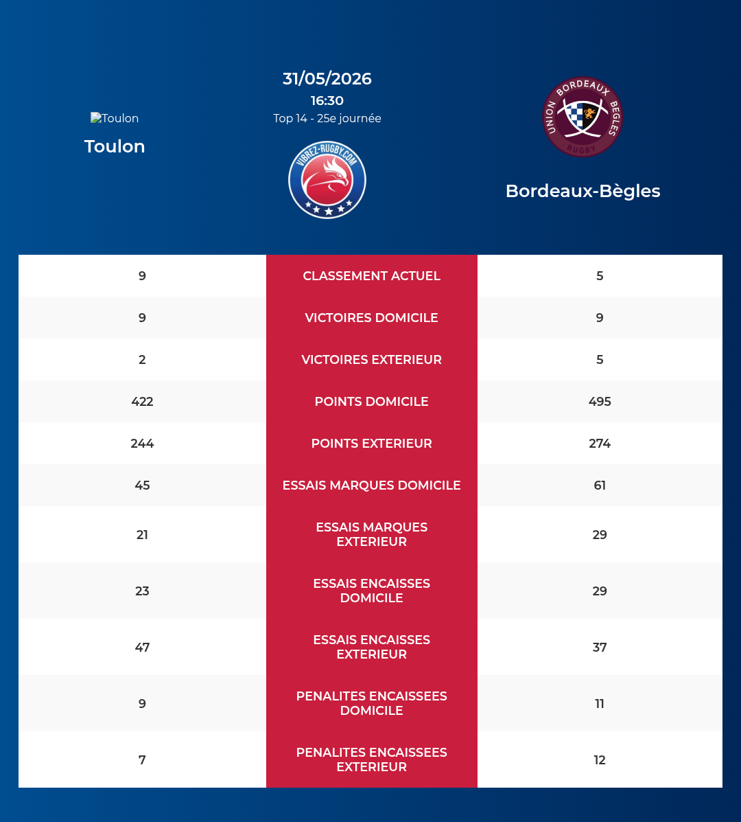 Toulon – Bordeaux-Bègles: Analyse des statistiques et pronostics