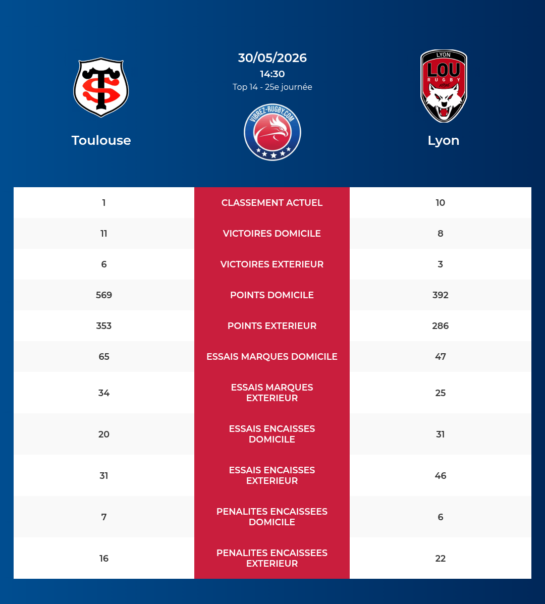 Toulouse – Lyon: Analyse des statistiques et pronostics