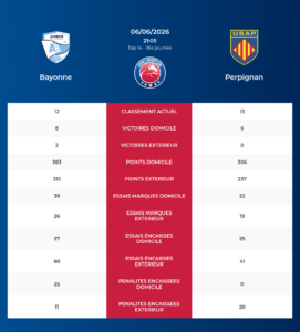 Bayonne – Perpignan: Analyse des statistiques et pronostics