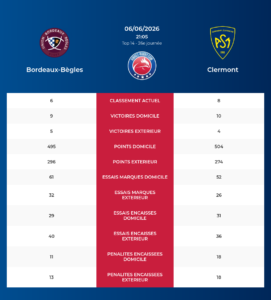 Bordeaux-B&egrave;gles – Clermont: Analyse des statistiques et pronostics