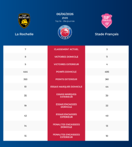 La Rochelle – Stade Fran&ccedil;ais: Analyse des statistiques et pronostics