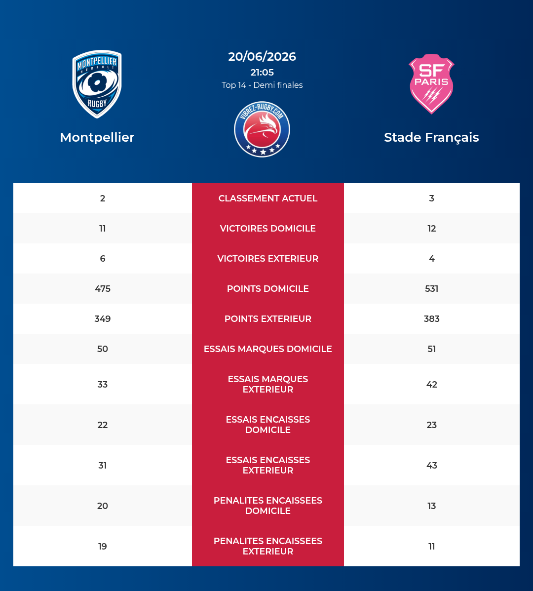 Montpellier – Stade Français: Analyse des statistiques et pronostics