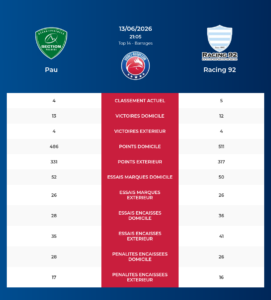 Pau – Racing 92: Analyse des statistiques et pronostics