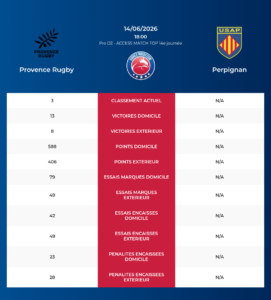 Provence Rugby – Perpignan: Analyse des statistiques et pronostics