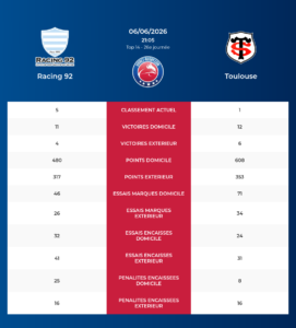 Racing 92 – Toulouse: Analyse des statistiques et pronostics