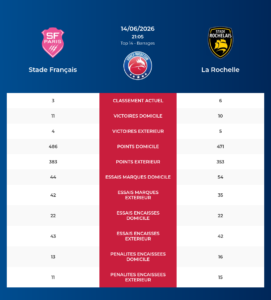 Stade Français – La Rochelle: Analyse des statistiques et pronostics