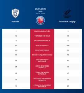 Vannes – Provence Rugby: Analyse des statistiques et pronostics