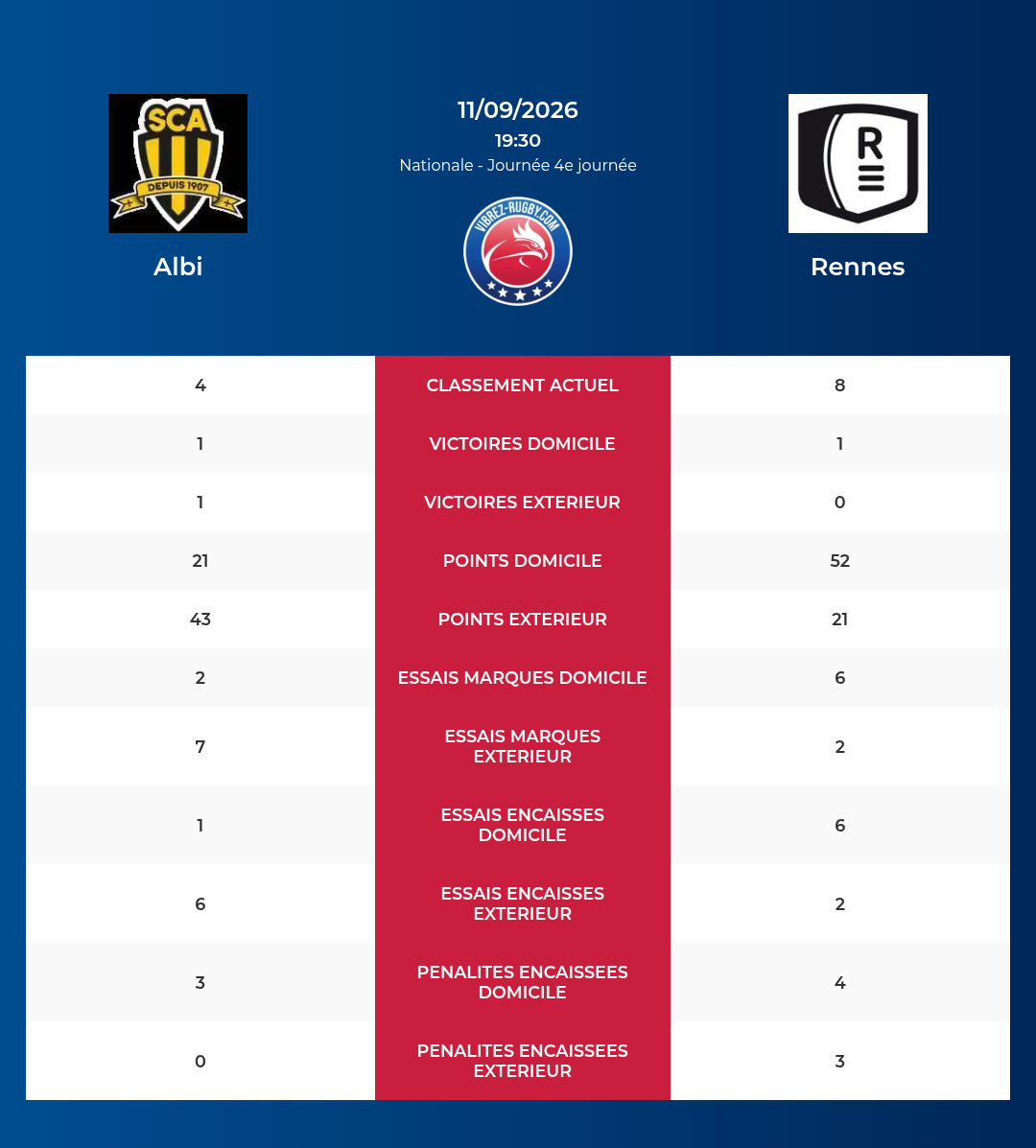 Albi – Rennes: Analyse des statistiques et pronostics