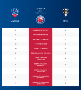 Aurillac – Brive: Analyse des statistiques et pronostics