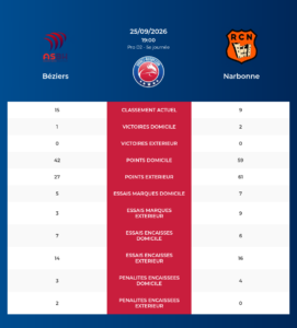 Béziers – Narbonne: Analyse des statistiques et pronostics