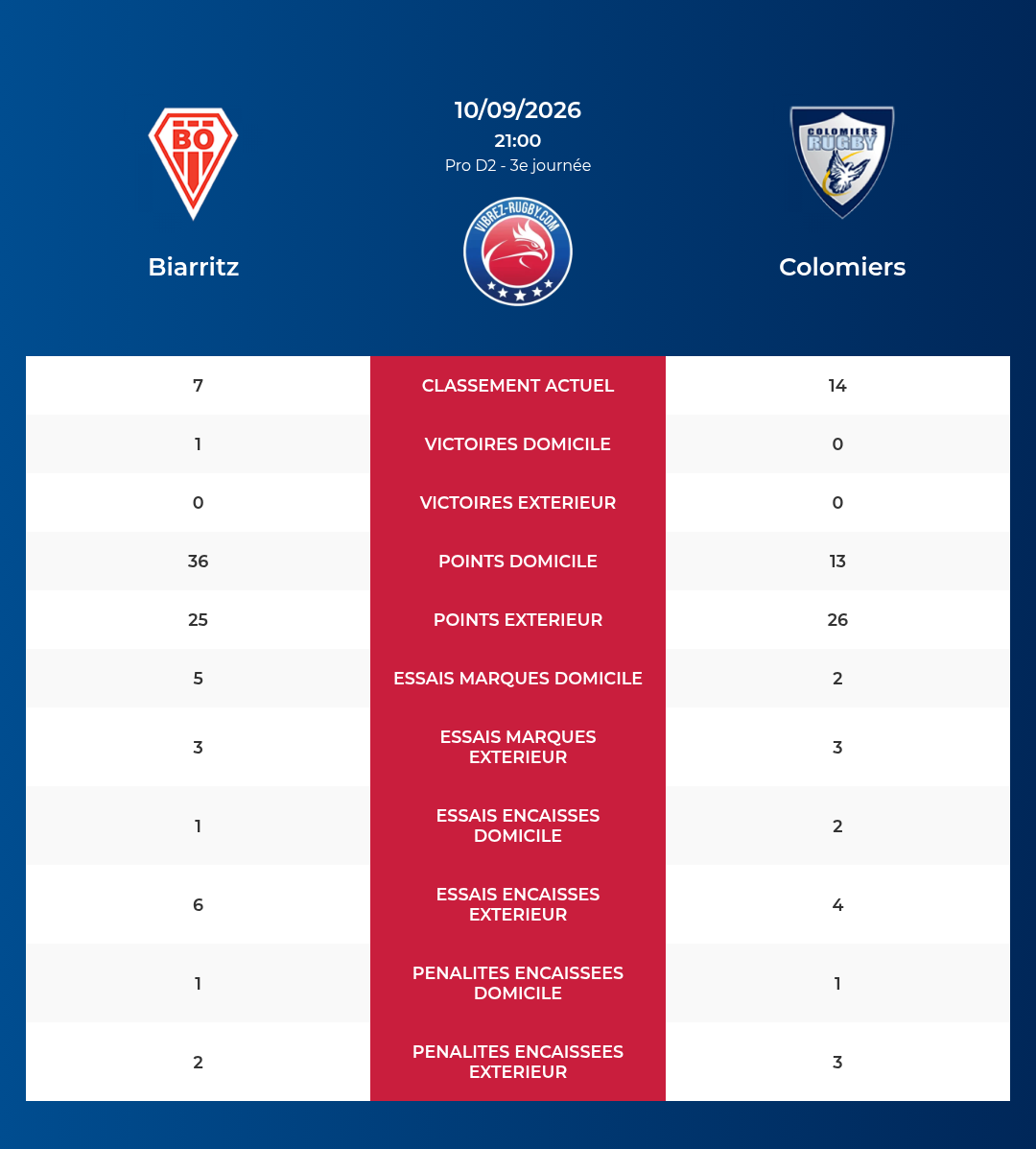Biarritz โ Colomiers: Analyse des statistiques et pronostics