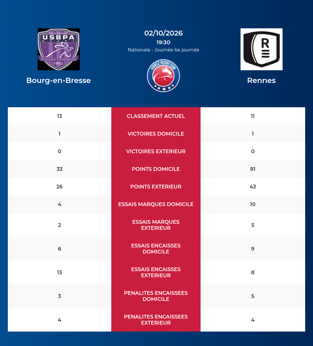 Bourg-en-Bresse – Rennes: Analyse des statistiques et pronostics