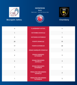 Bourgoin Jallieu – Chambery: Analyse des statistiques et pronostics