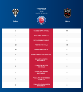 Brive – Nice: Analyse des statistiques et pronostics