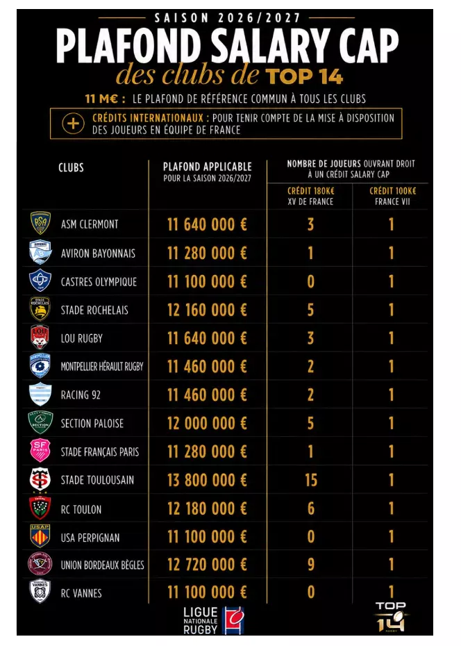 Salary Cap Top 14