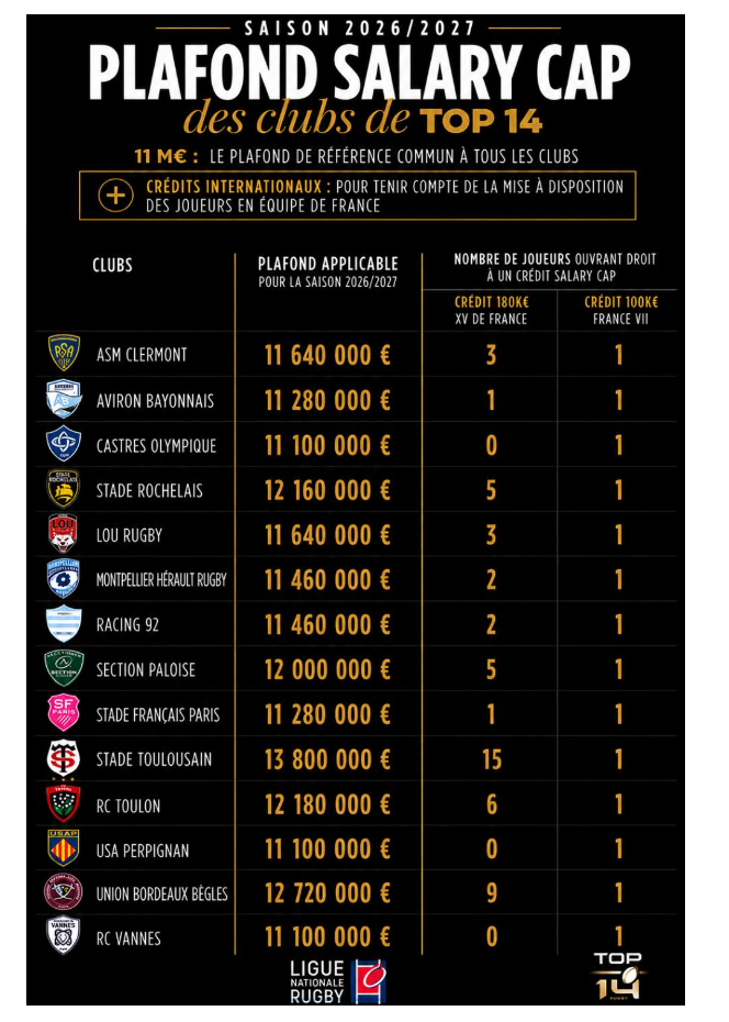 Salary Cap Top 14 : la LNR d&eacute;voile les plafonds de chaque club