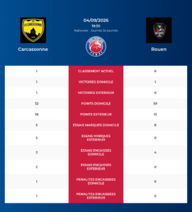 Carcassonne – Rouen: Analyse des statistiques et pronostics