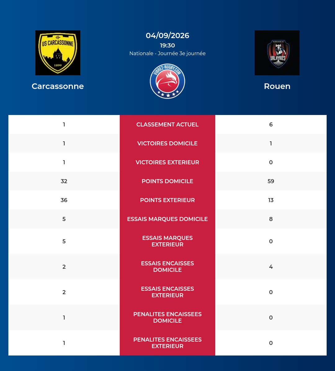 Carcassonne โ Rouen: Analyse des statistiques et pronostics