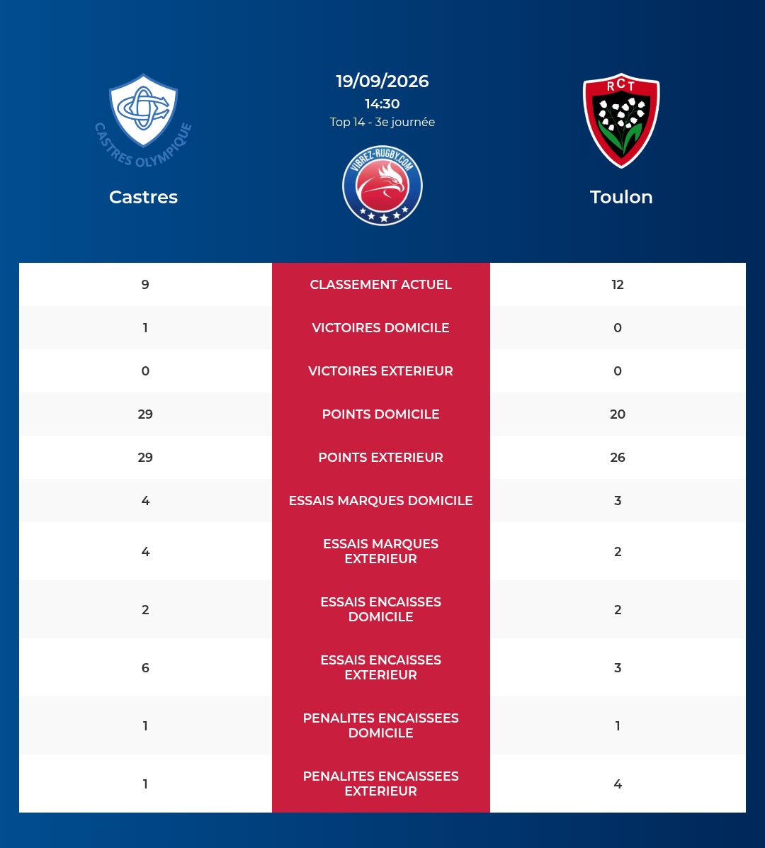 Castres – Toulon: Analyse des statistiques et pronostics