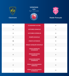 Clermont – Stade Français: Analyse des statistiques et pronostics